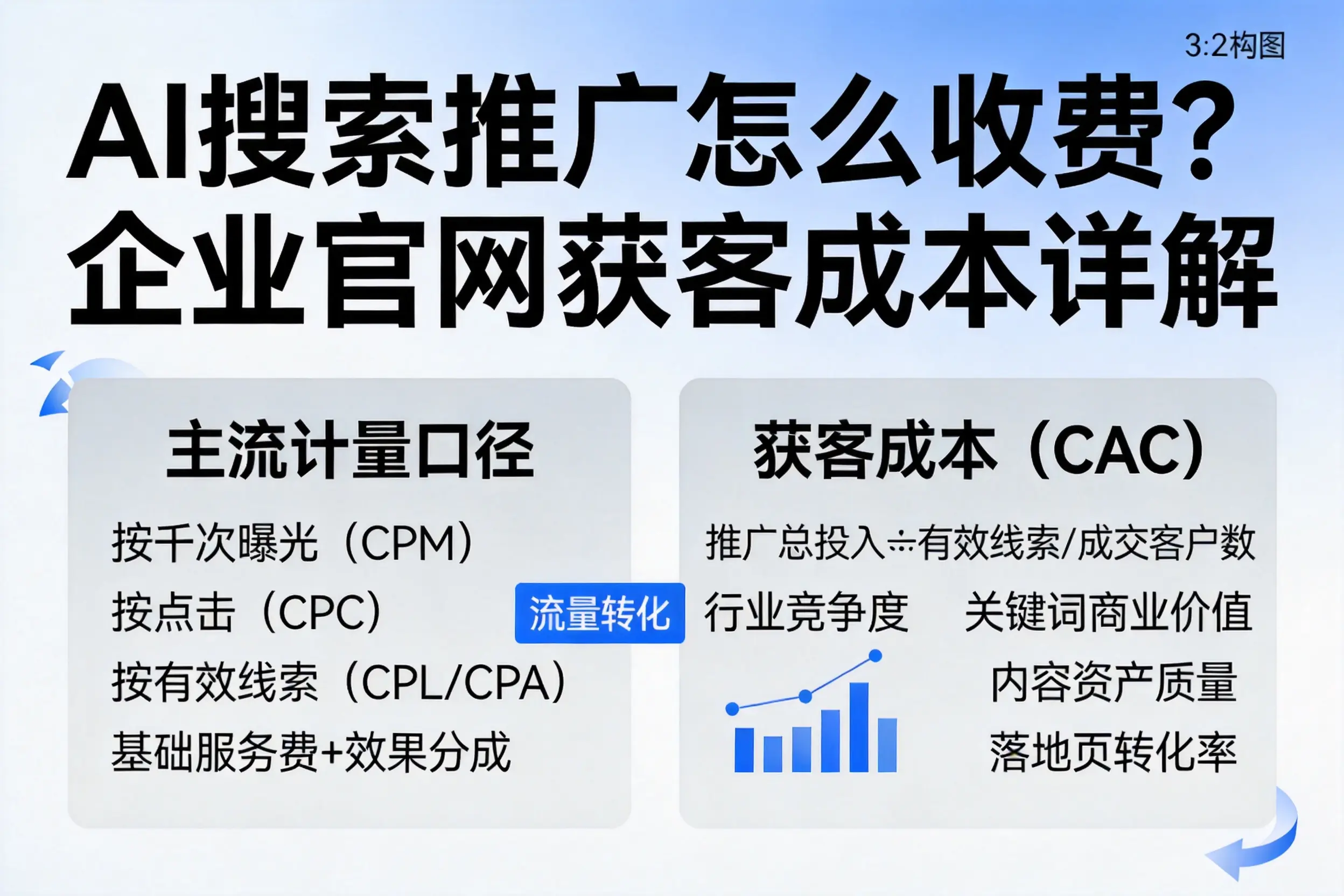 AI搜索推广怎么收费？楚雄企业官网获客成本详解