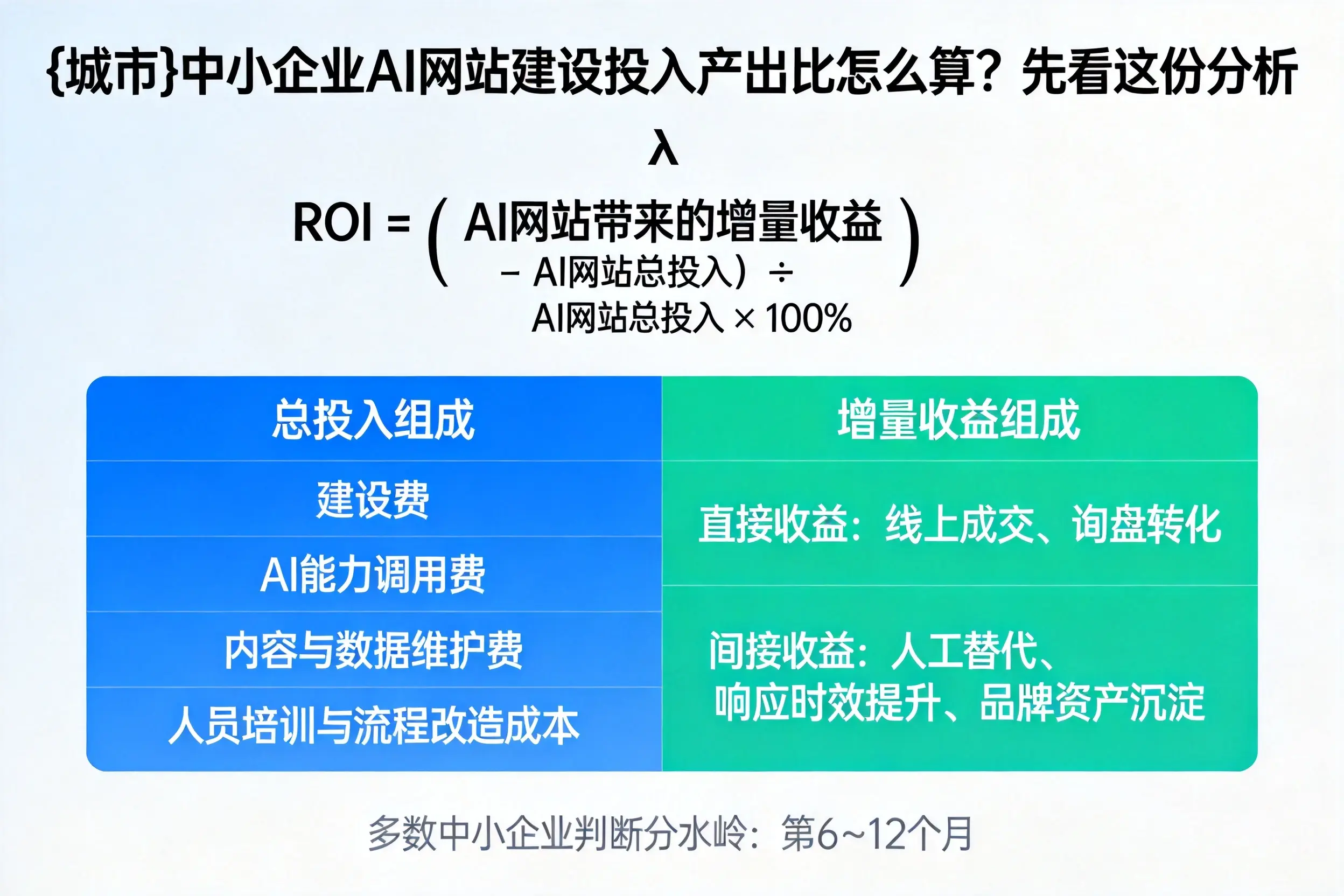 楚雄中小企业AI网站建设投入产出比怎么算？先看这份分析