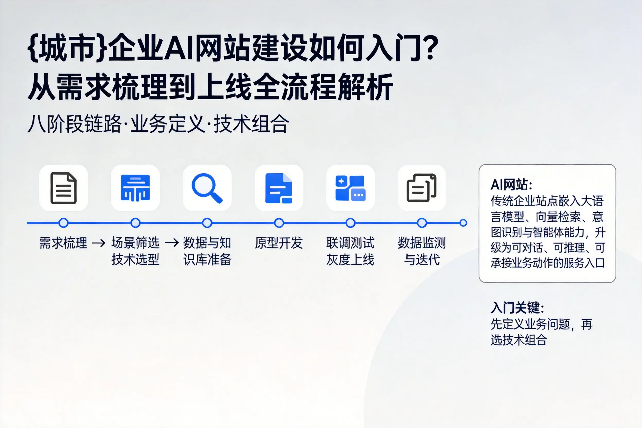 楚雄企业AI网站建设如何入门？从需求梳理到上线全流程解析