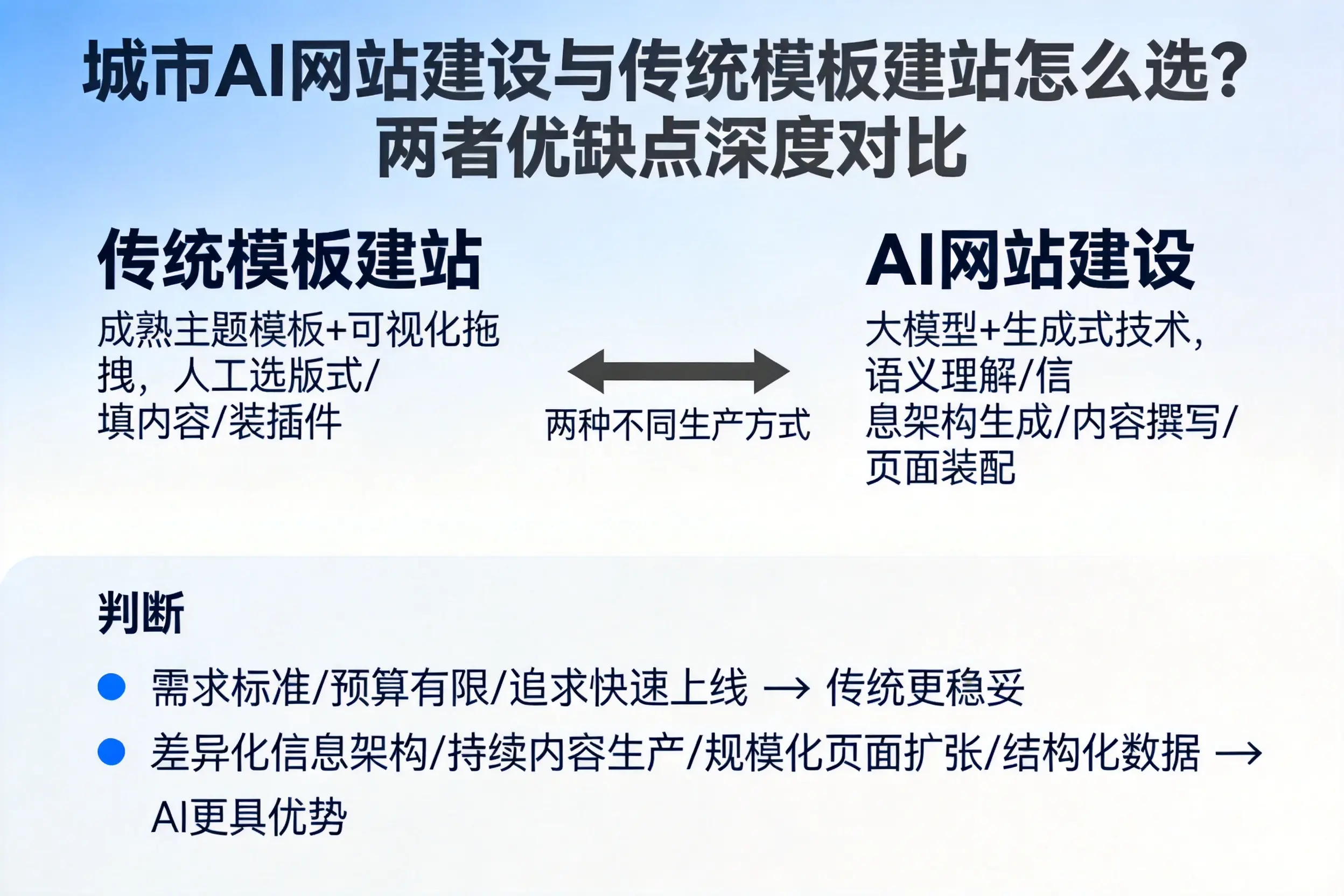 楚雄AI网站建设与传统模板建站怎么选？两者优缺点深度对比