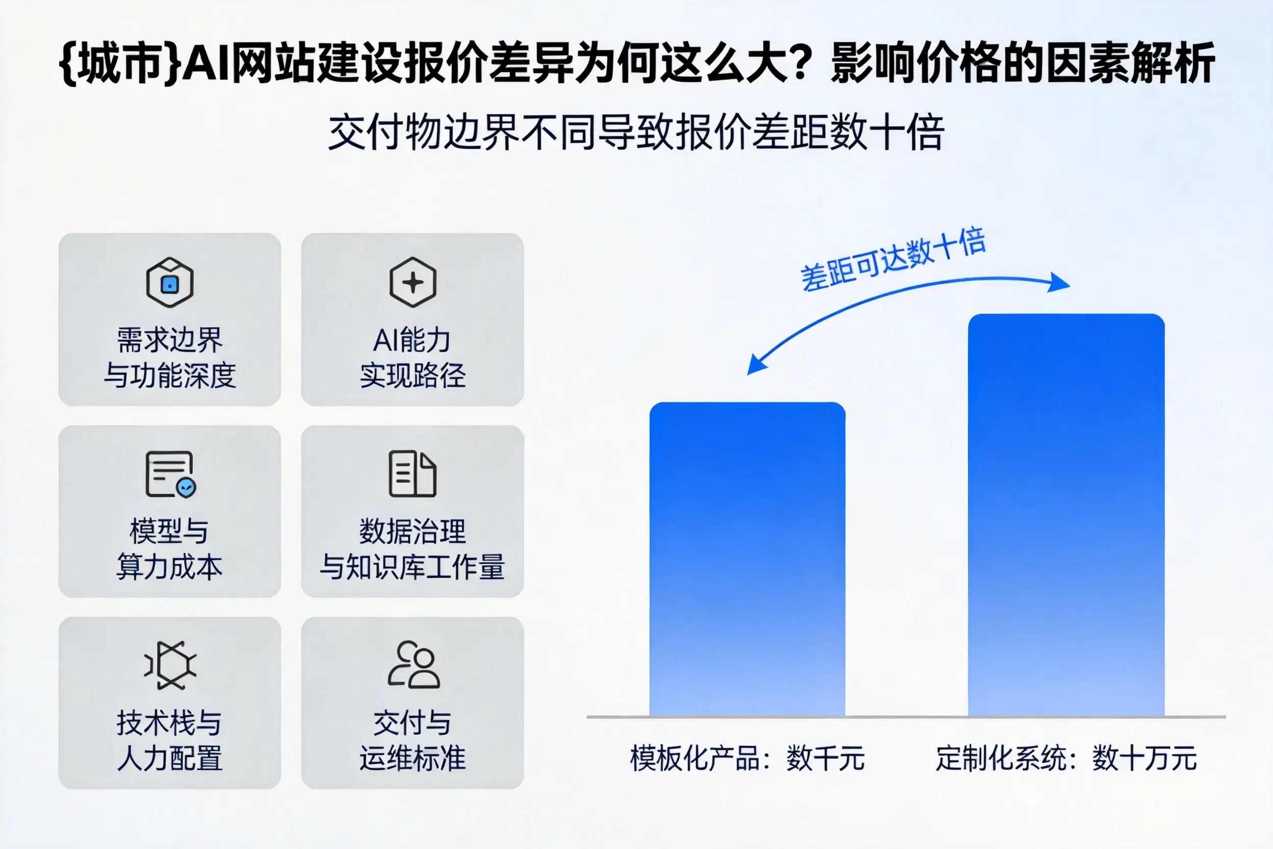 楚雄AI网站建设报价差异为何这么大？影响价格的因素解析