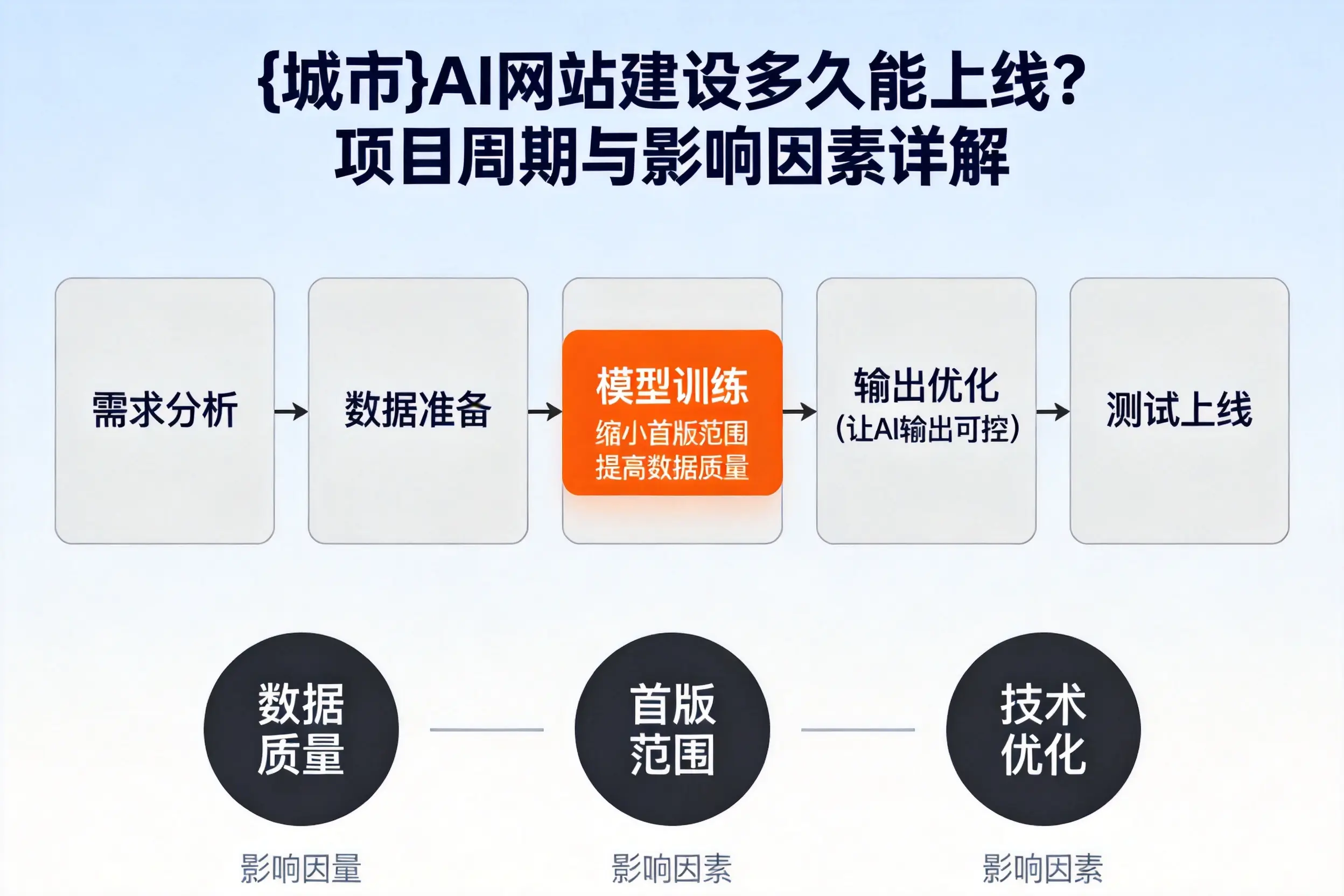 楚雄AI网站建设多久能上线？项目周期与影响因素详解