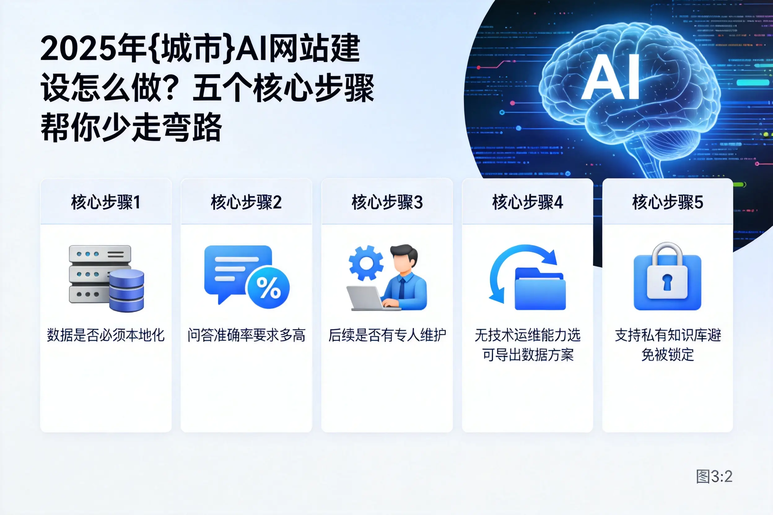 2025年楚雄AI网站建设怎么做？五个核心步骤帮你少走弯路