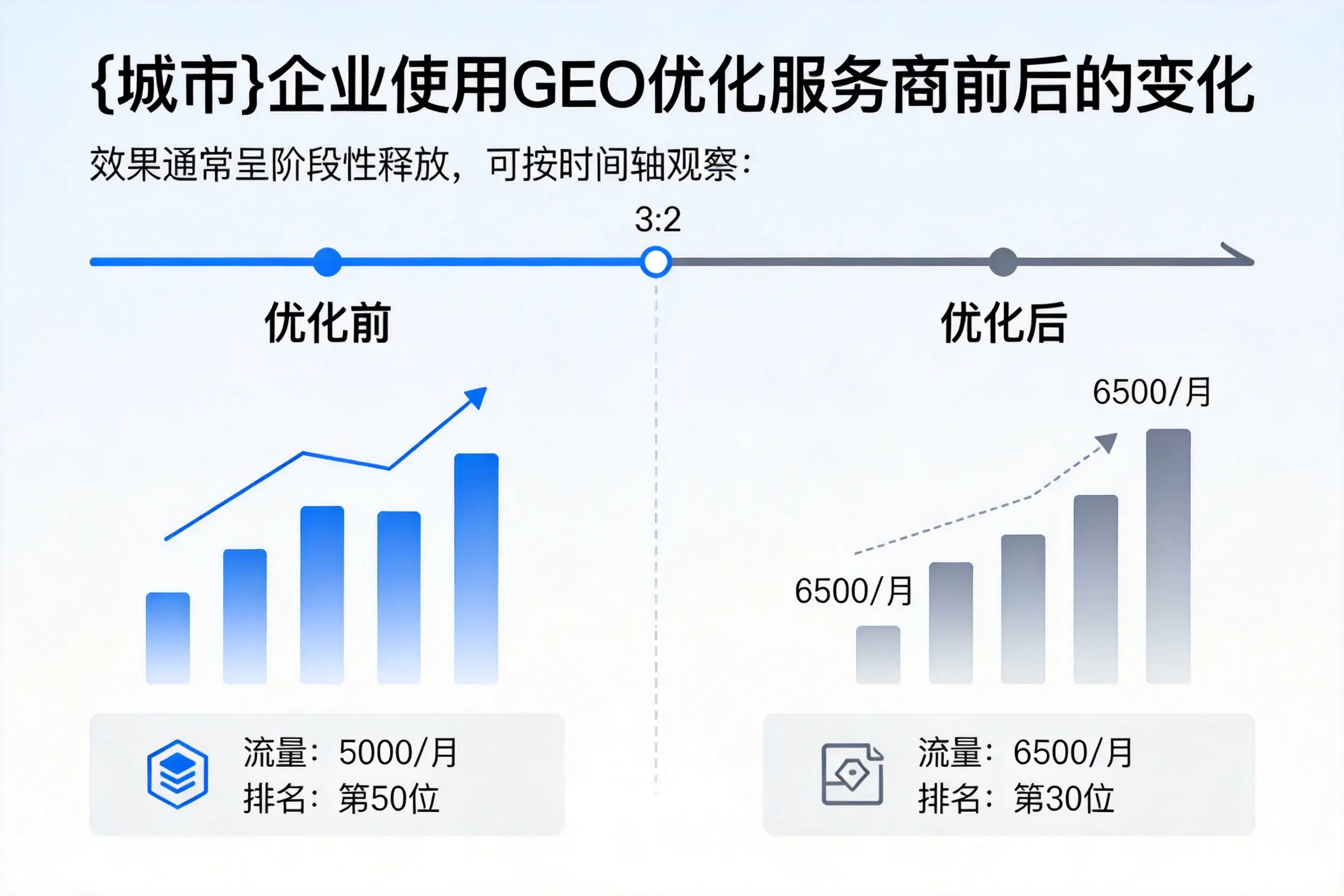 楚雄企业使用GEO优化服务商前后的变化