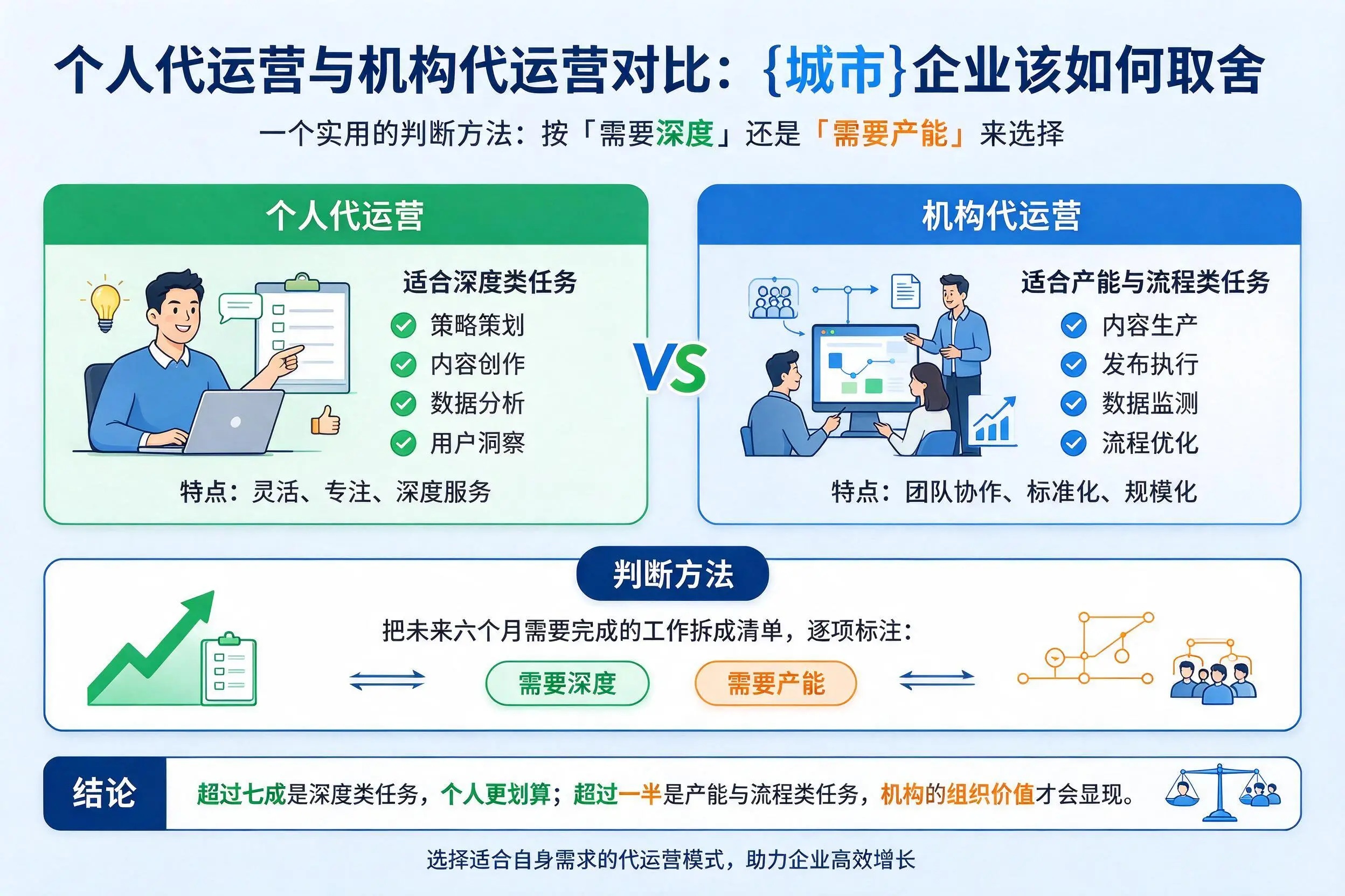 个人代运营与机构代运营对比:楚雄企业该如何取舍