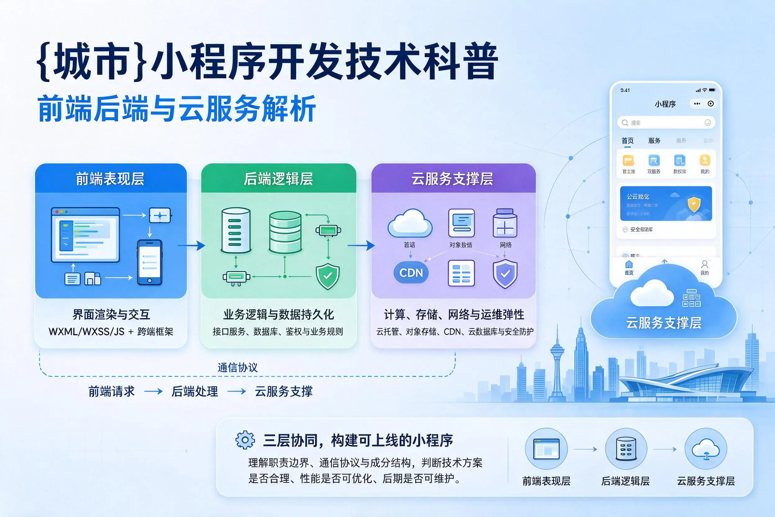 楚雄小程序开发技术科普：前端后端与云服务解析