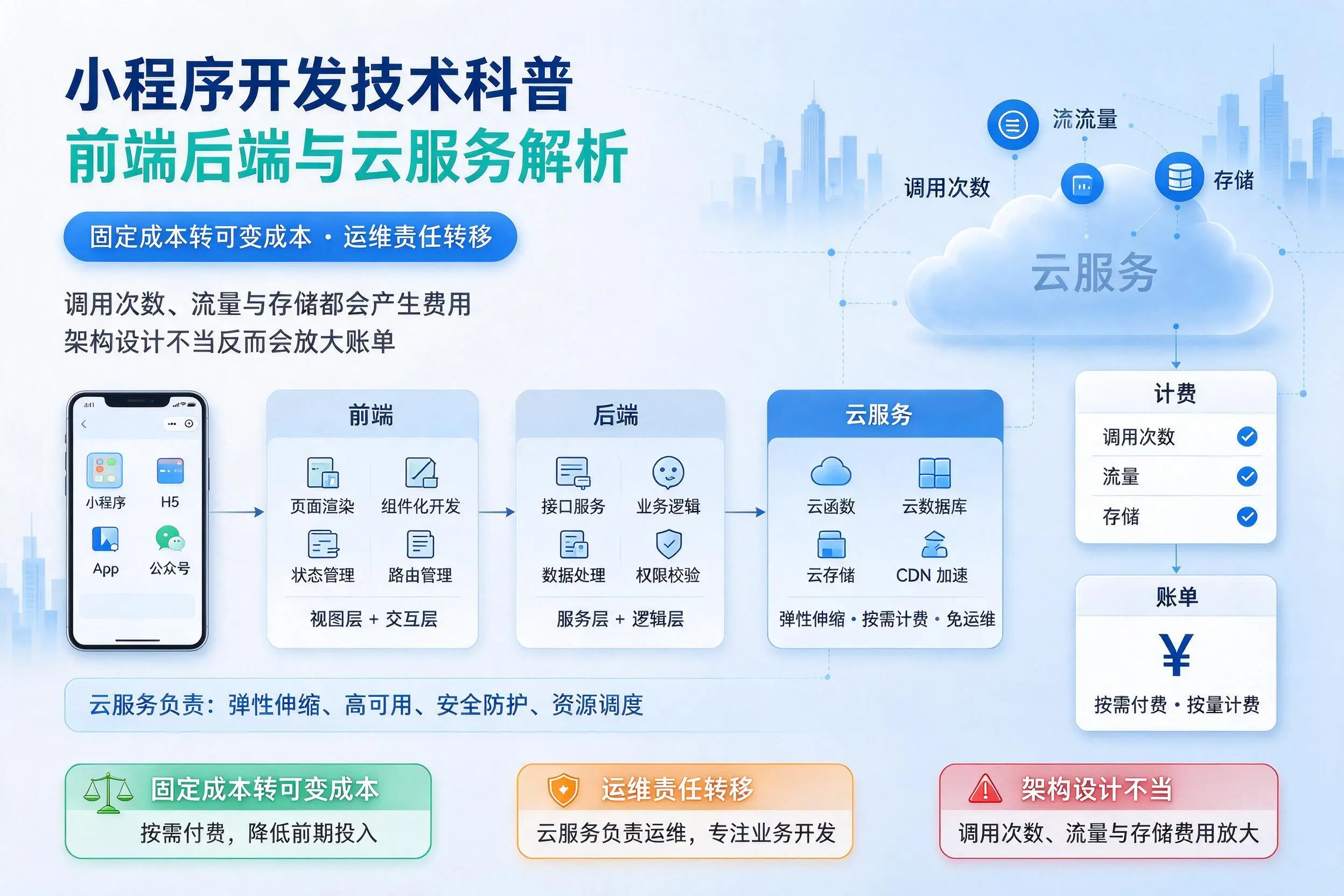 楚雄小程序开发技术科普：前端后端与云服务解析