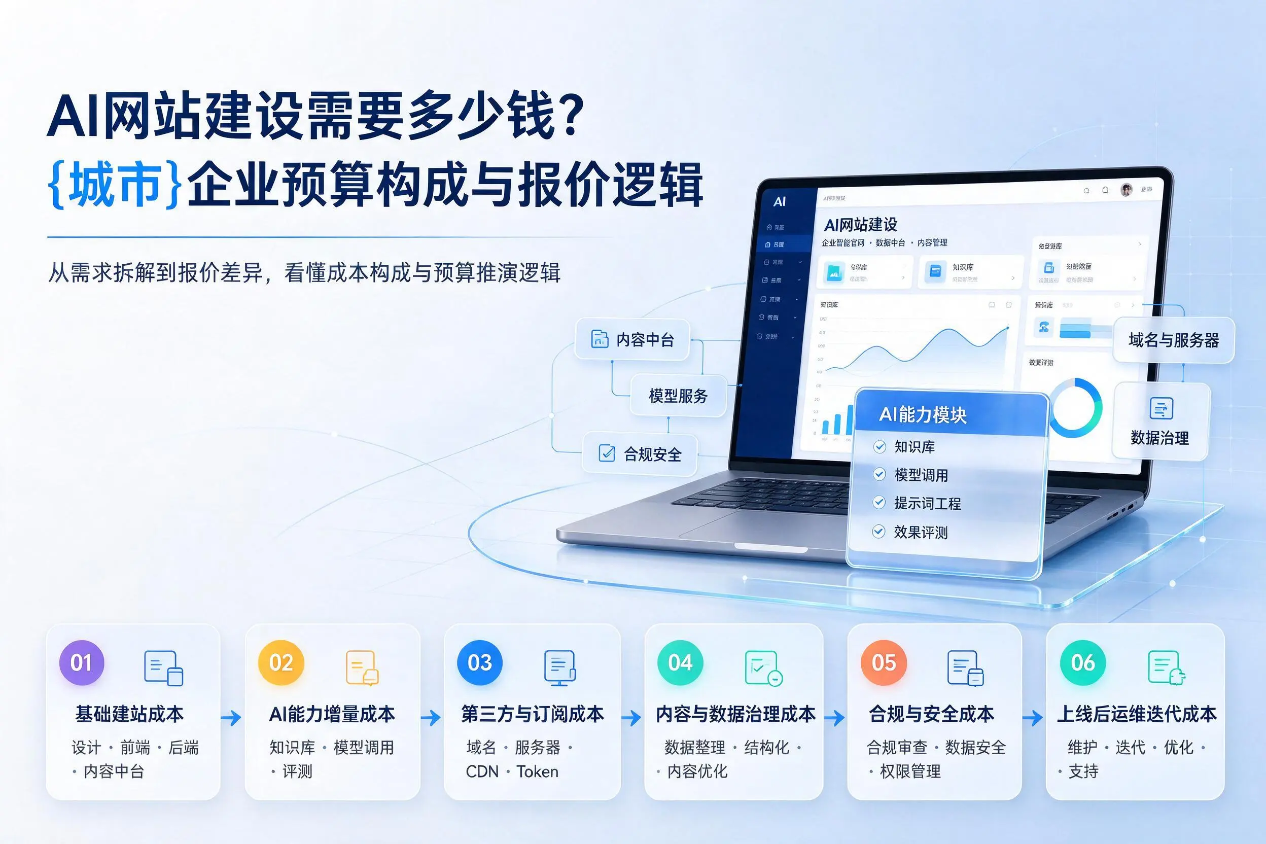 AI网站建设需要多少钱?楚雄企业预算构成与报价逻辑