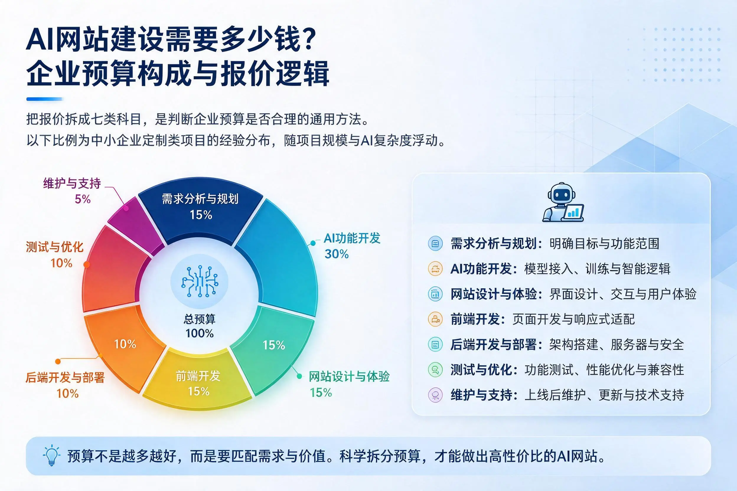 AI网站建设需要多少钱?楚雄企业预算构成与报价逻辑