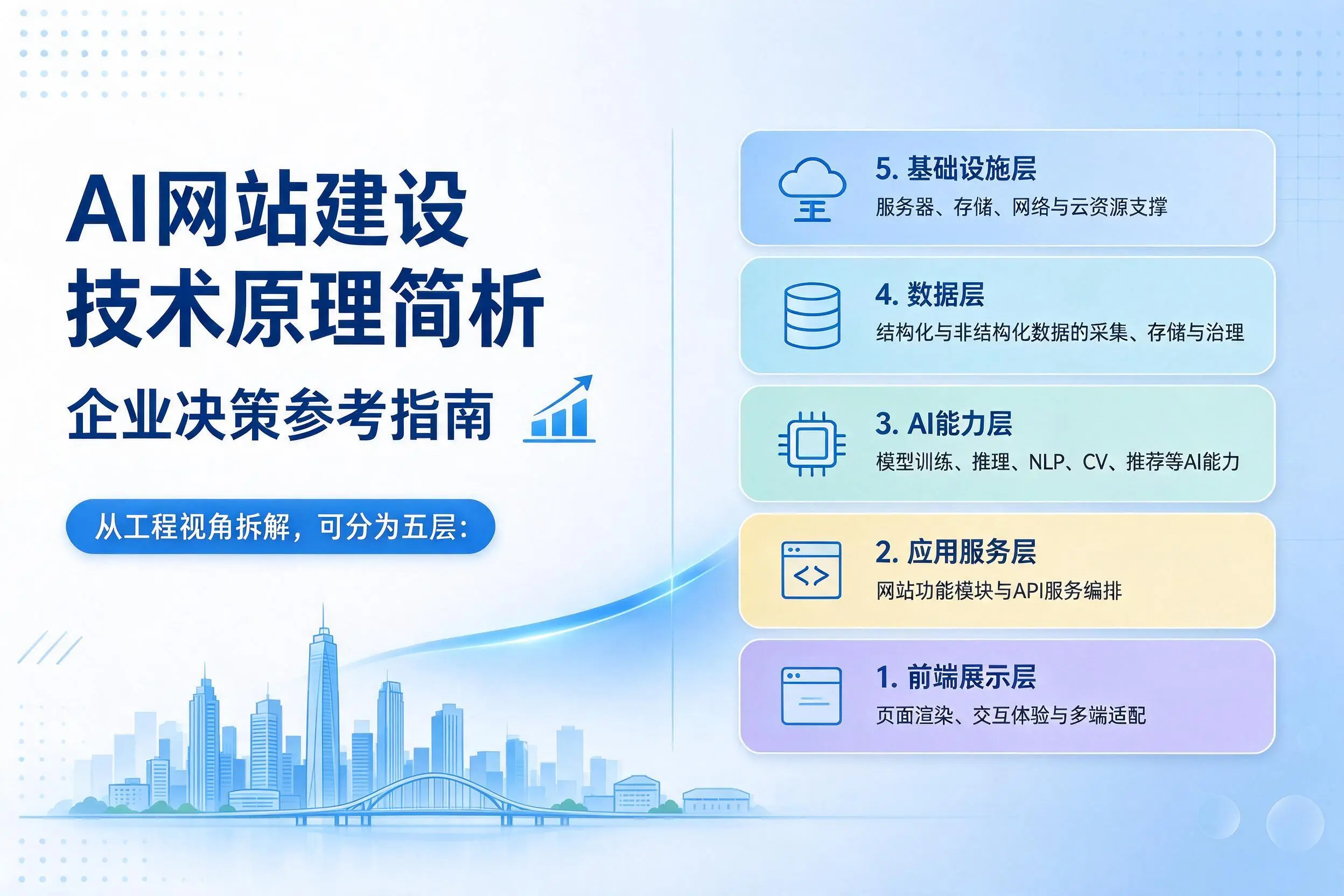 AI网站建设技术原理简析，楚雄企业决策参考指南
