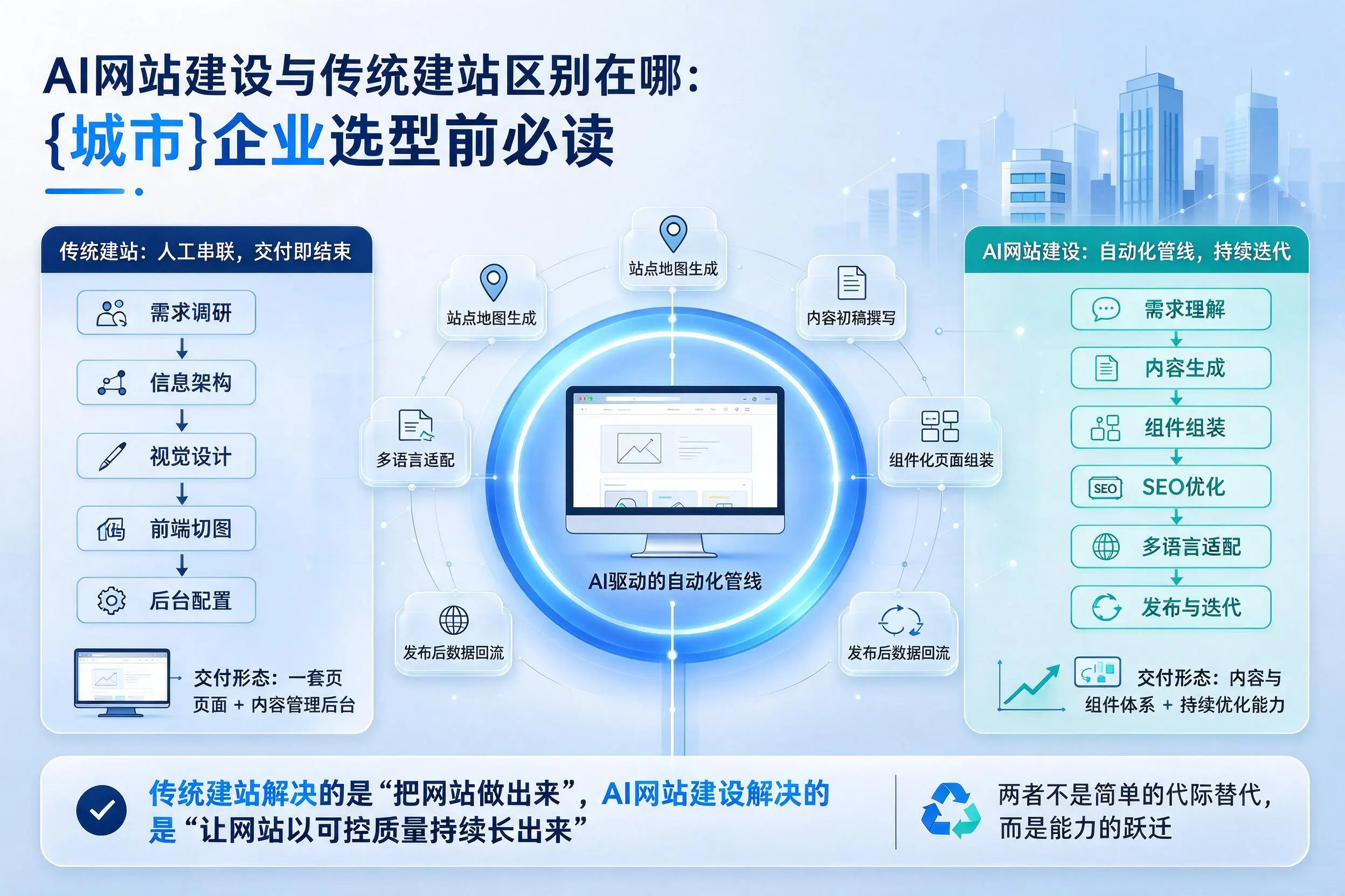 AI网站建设与传统建站区别在哪:楚雄企业选型前必读