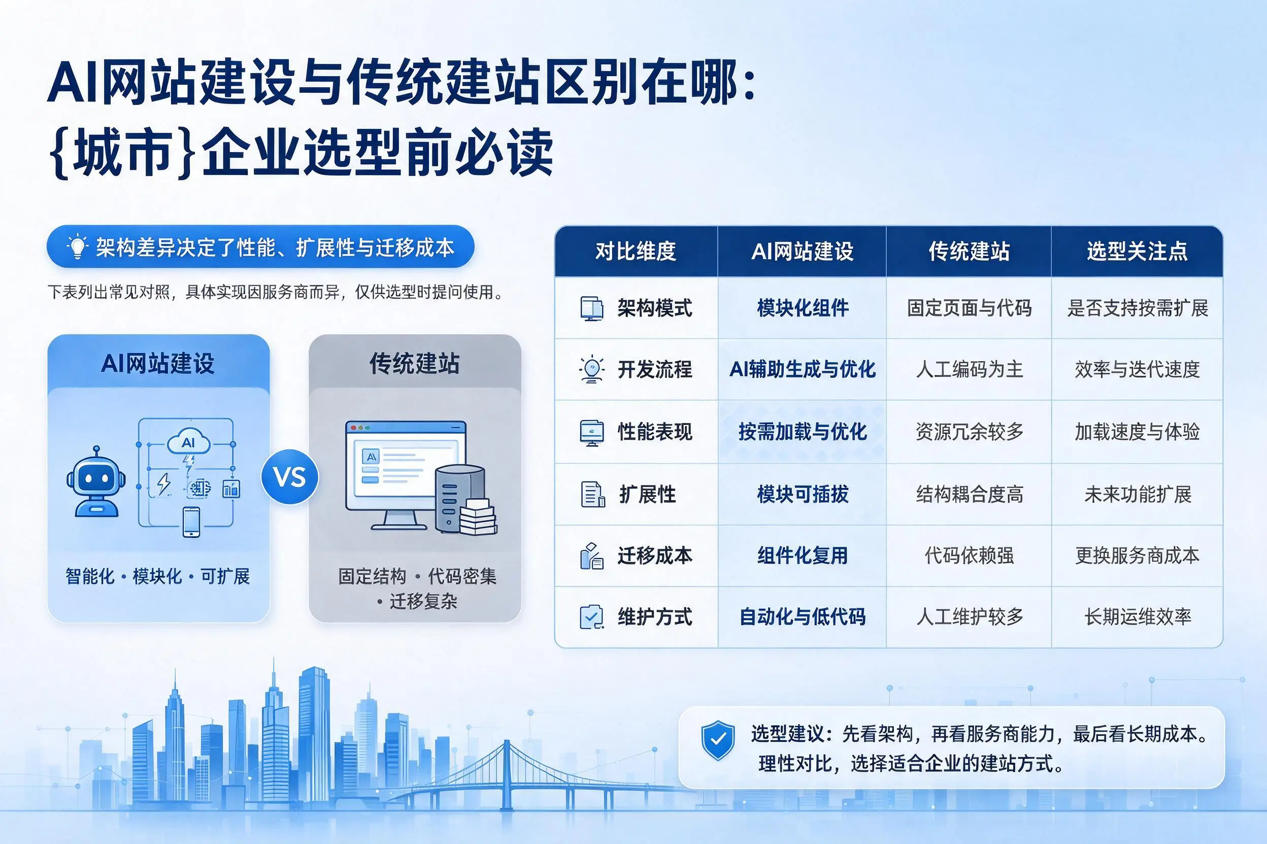 AI网站建设与传统建站区别在哪:楚雄企业选型前必读