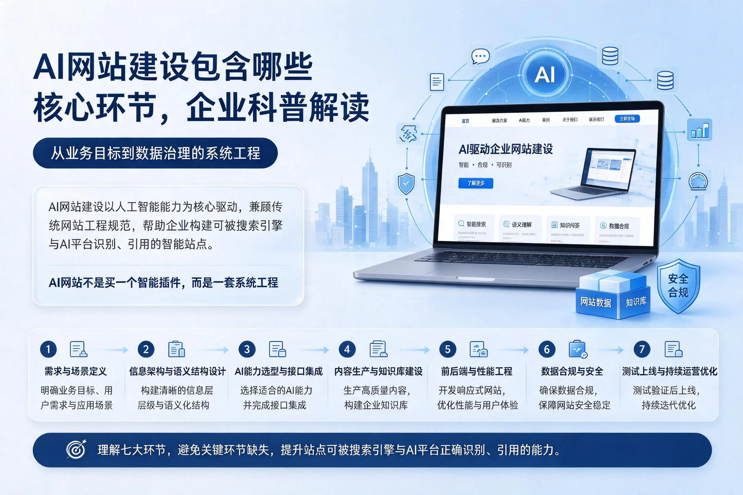 AI网站建设包含哪些核心环节，楚雄企业科普解读