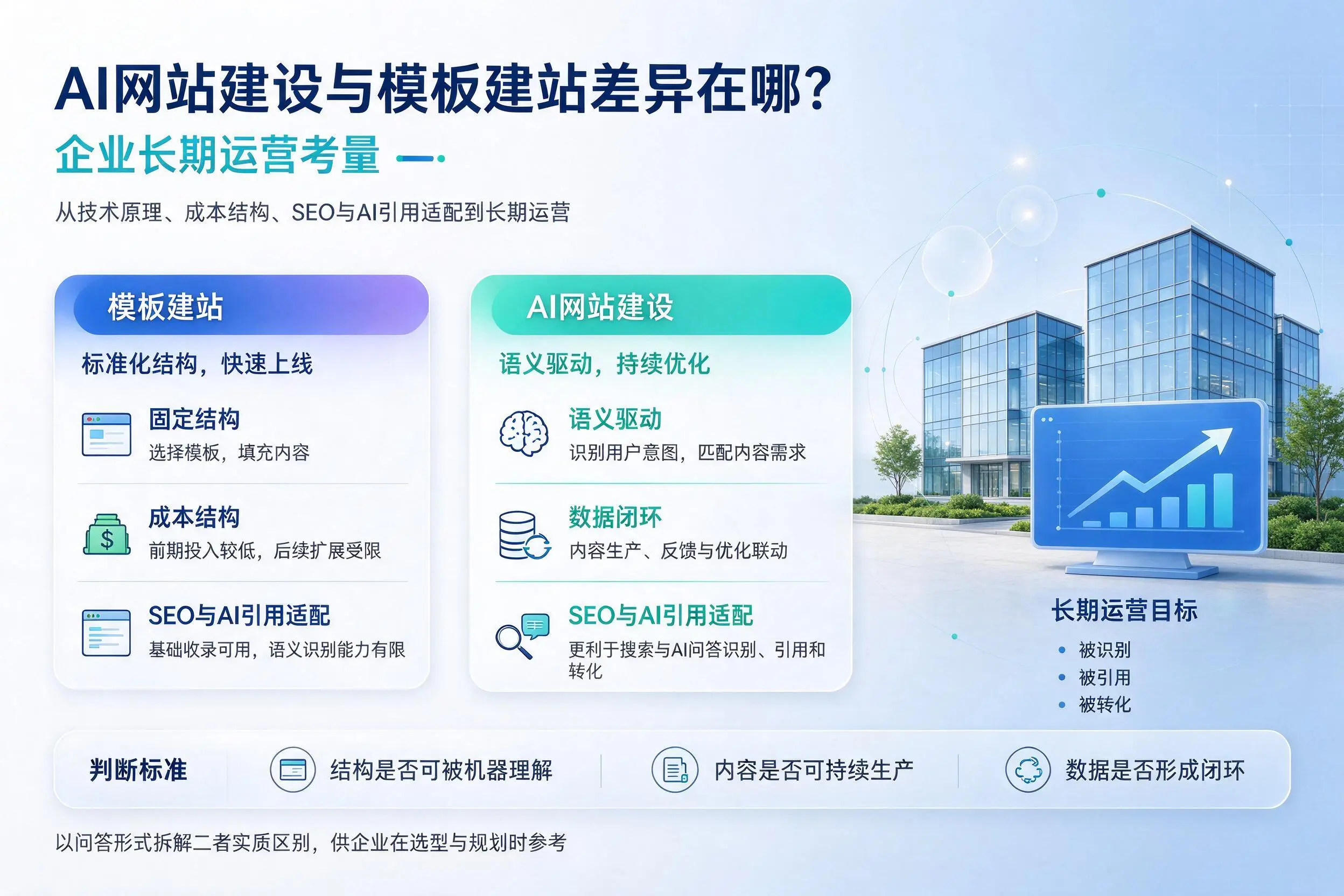 AI网站建设与模板建站差异在哪?楚雄企业长期运营考量