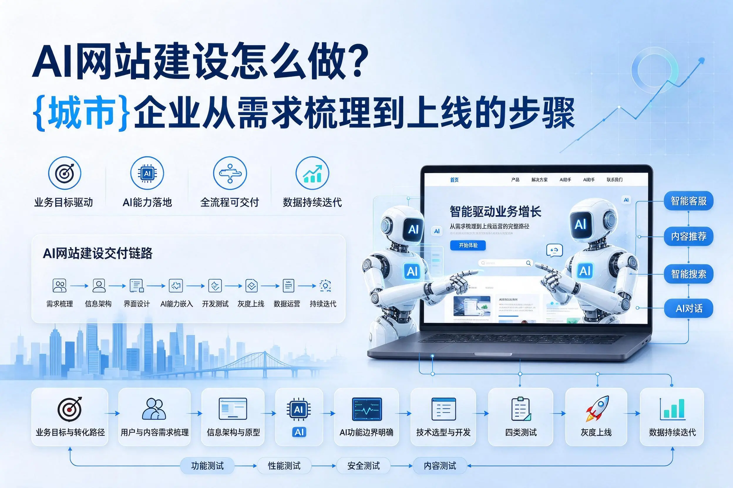AI网站建设怎么做？楚雄企业从需求梳理到上线的步骤